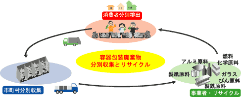 容器包装廃棄物の分別収集とリサイクル