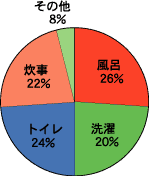 家庭での水の使われ方