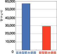 年間使用洗浄水量の比較