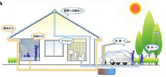 排水・雨水再利用システム