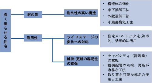 長く暮らせる住宅