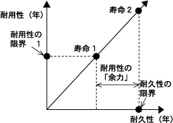 耐久性と耐用性