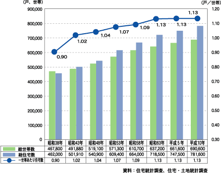 総住宅数・総世帯数・1世帯当りの住宅数推移