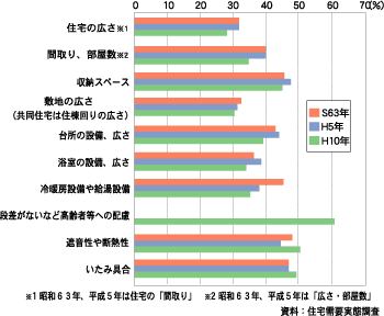 住宅の各要素に対する不満率の推移