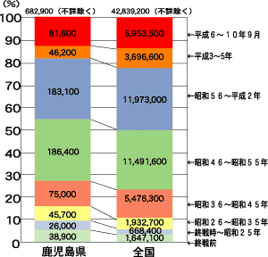 住宅の建築時期別住宅数割合