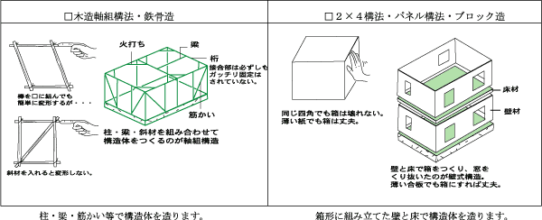 住宅の構造のモデル