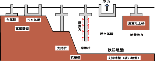 基礎の種類