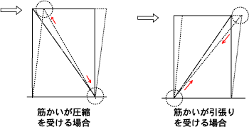 筋かいへの応力の概念