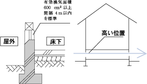 床下換気口の構造