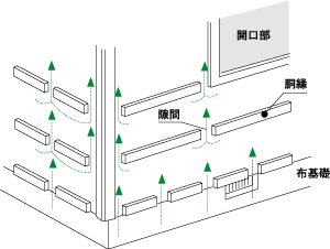 胴縁を横につけた例