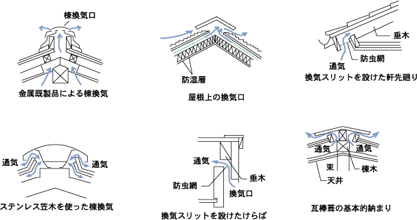 頂部の各所換気例