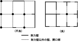 耐力壁の配置の方法