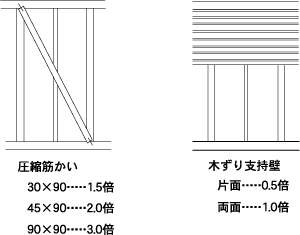 筋かいと木ずり支持壁