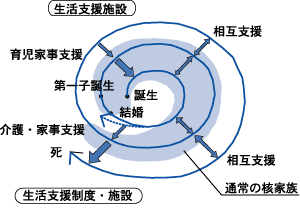 家族のライフサイクルと家族員のネットワーク