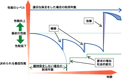 維持保全と性能の関係