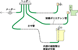 サヤ管ヘッダー工法