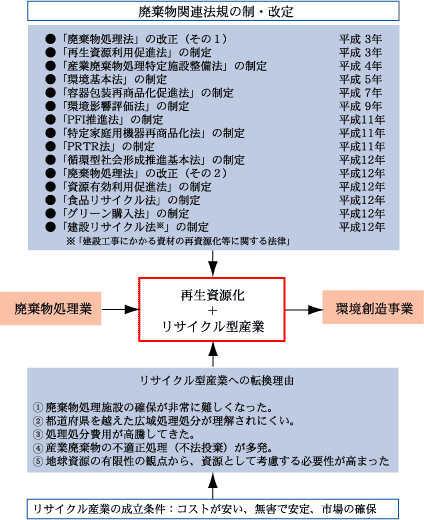 廃棄物処理からリサイクル産業への転換