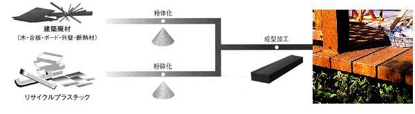 建設廃材を利用しエクステリア建材