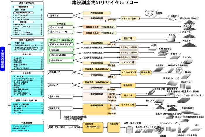 産物のリサイクルフロー