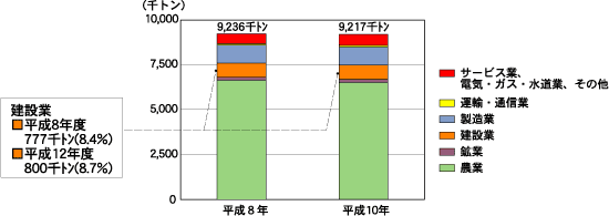 鹿児島県の産業廃棄物の業種別排出量