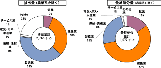 平成8年の度鹿児島県における業種別産業廃棄物の排出及び処分比率