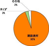 鹿児島県の建設廃棄物の種別構成