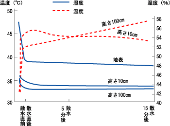 散水による表面温度の変化