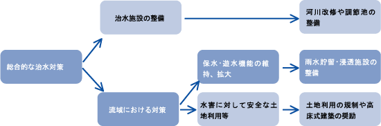 総合治水対策