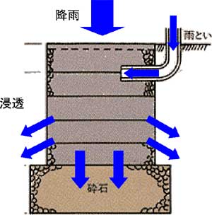 雨水浸透枡の概念図