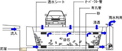 砕石貯留槽（貯留型）