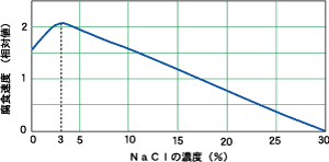 塩分濃度と鋼材の腐食速度の関係