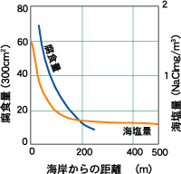 海岸からの距離と腐食量海塩粒子量との関係