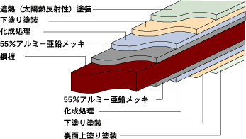 太陽熱反射型耐候性鋼鈑