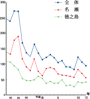 咬傷者の発生状況