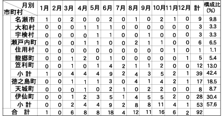 平成12年度市町村別・月別ハブ咬傷者発生状況