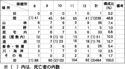 場所別咬傷者発生状況