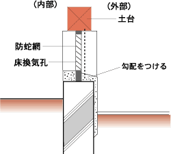 床下換気口の詳細