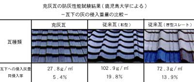 克灰瓦の防灰性能試験結果