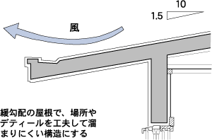 パラペットの立ち上げを少なくする