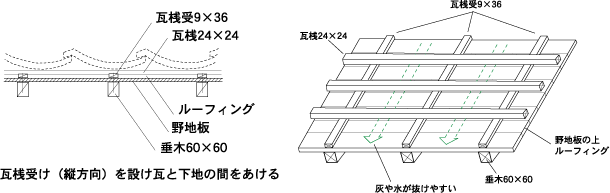 侵入した灰を排出しやすくした屋根納まり瓦桟の下に瓦桟受けを釘打ちし、瓦とルーフィングの間を灰が抜けるようにする