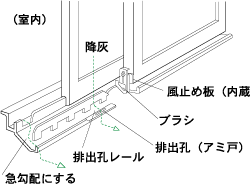 レールに灰の排出孔のある窓