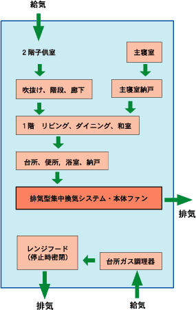 排気型集中換気システムの換気経路図