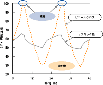 吸放湿効果を持つ内装材の吸放湿効果