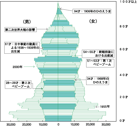 鹿児島県人口ピラミッド