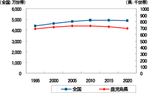 鹿児島県の世帯数の推移