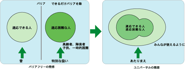 バリアフリーからユニバーサルへの転換