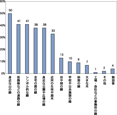 住まいの近くで緑を感じる場所はどこですか