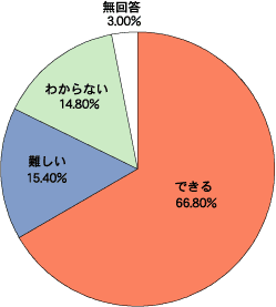 自宅敷地内の緑化の充実