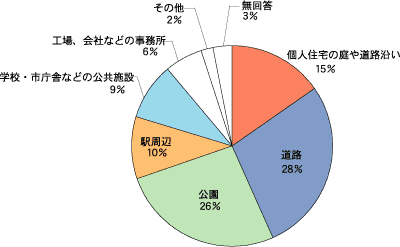 市内の緑化を進める上で効果的な場所は