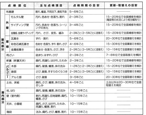 住まい手が住宅の点検を行なうためのガイドライン